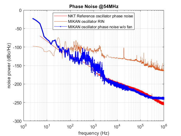 MIKAN_optical_phase_noise_comparison_with_NKT_CW_oscillator_&_RIN_@54MHz.png