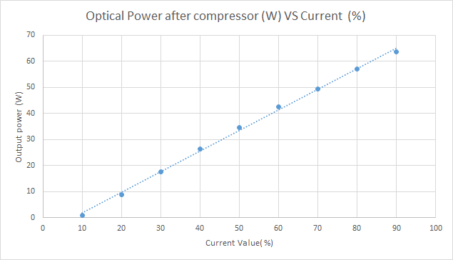 power_after_compressor_vs_current_for_133MHz_laser.png