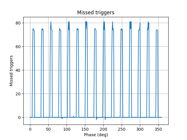 Scan_missed_triggers_initphase_115_range_360_freq50010045.png Scan_missed_triggers_initphase_115_range_360_freq50010045.png